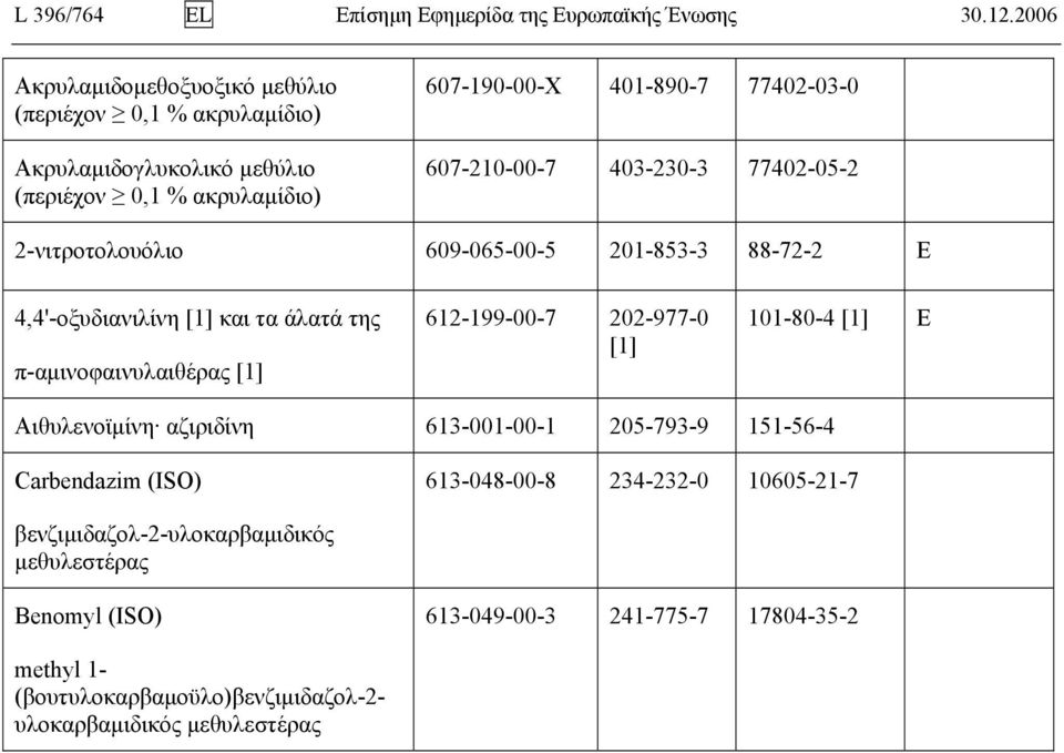 403-230-3 77402-05-2 2-νιτροτολουόλιο 609-065-00-5 201-853-3 88-72-2 E 4,4'-οξυδιανιλίνη [1] και τα άλατά της π-αμινοφαινυλαιθέρας [1] 612-199-00-7 202-977-0 [1]