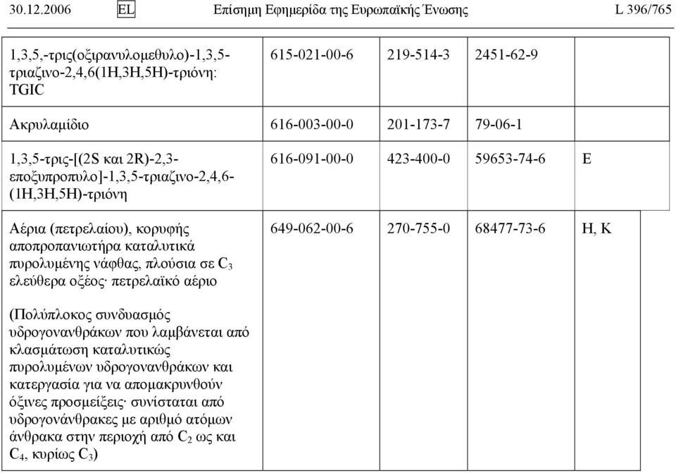 Ακρυλαμίδιο 616-003-00-0 201-173-7 79-06-1 1,3,5-τρις-[(2S και 2R)-2,3- εποξυπροπυλο]-1,3,5-τριαζινο-2,4,6- (1H,3H,5H)-τριόνη Αέρια (πετρελαίου), κορυφής αποπροπανιωτήρα