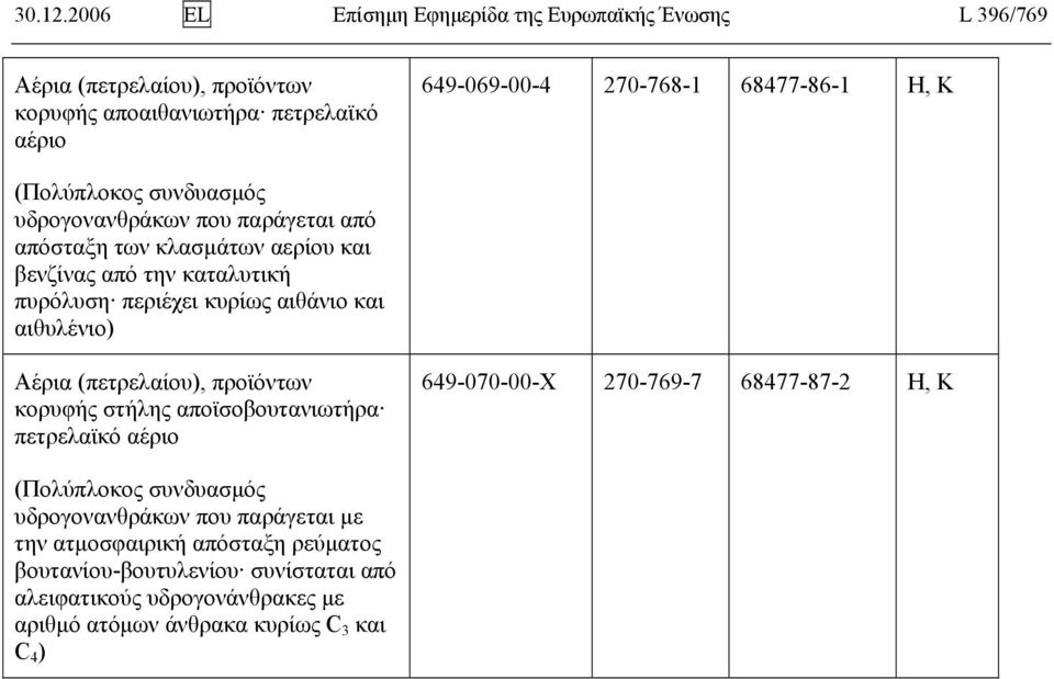 68477-86-1 Η, K υδρογονανθράκων που παράγεται από απόσταξη των κλασμάτων αερίου και βενζίνας από την καταλυτική πυρόλυση περιέχει κυρίως αιθάνιο και