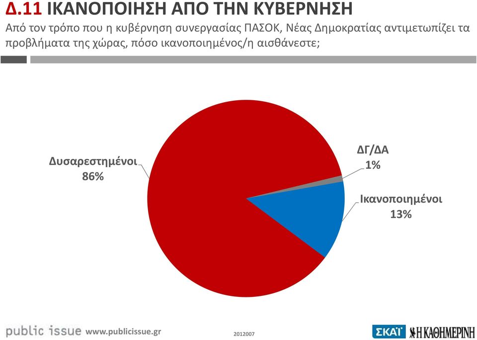 αντιμετωπίζει τα προβλήματα της χώρας, πόσο