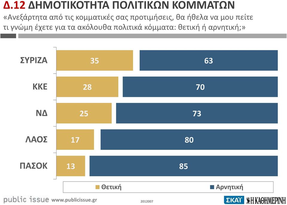 έχετε για τα ακόλουθα πολιτικά κόμματα: θετική ή αρνητική;»