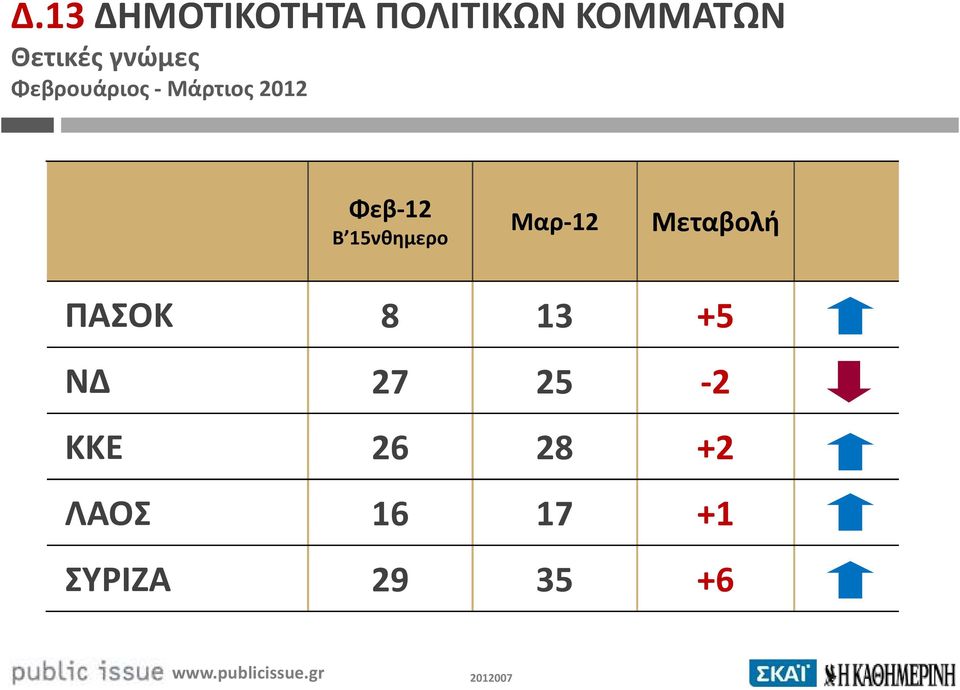 15νθημερο Μαρ-12 Μεταβολή ΠΑΣΟΚ 8 13 +5 ΝΔ 27