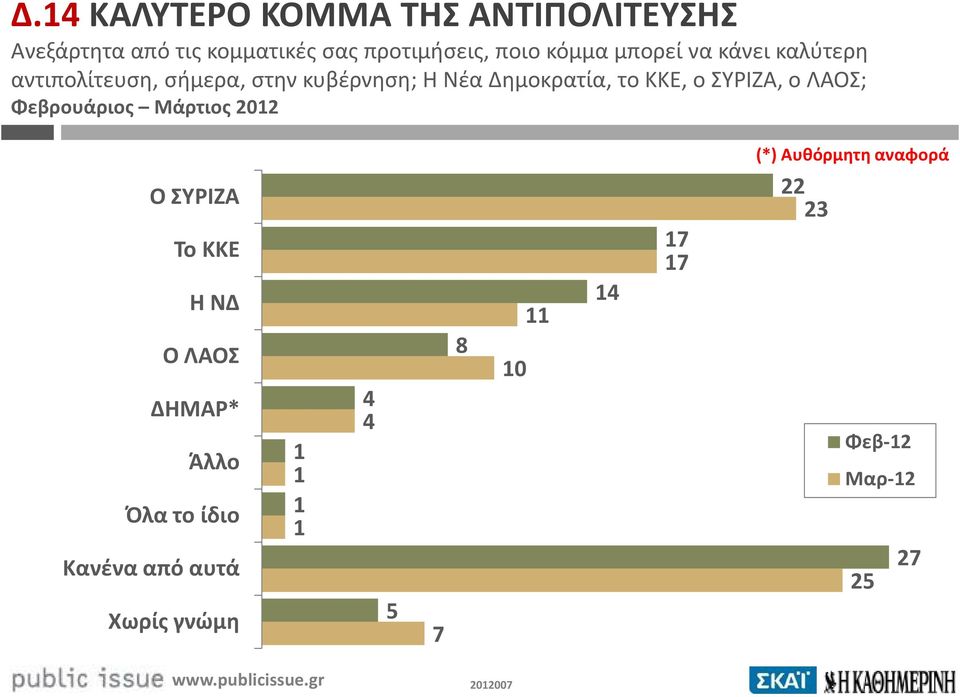 ΣΥΡΙΖΑ, ο ΛΑΟΣ; Φεβρουάριος Μάρτιος 2012 Ο ΣΥΡΙΖΑ Το ΚΚΕ Η ΝΔ Ο ΛΑΟΣ ΔΗΜΑΡ* Άλλο Όλα το ίδιο