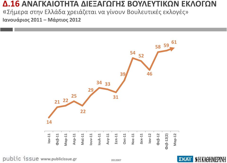 52 58 59 61 39 46 34 33 29 21 22 25 31 22 14 Ιαν-11 Φεβ-11 Μαρ-11 Απρ-11