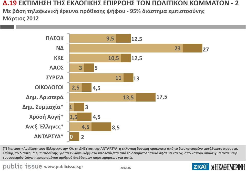 Έλληνες* ΑΝΤΑΡΣΥΑ* 0 4,5 2 8,5 (*) Για τους «Ανεξάρτητους Έλληνες», την ΧΑ, τη ΔΗΣΥ και την ΑΝΤΑΡΣΥΑ, η εκλογική δύναμη προκύπτει από το διευκρινισμένο αστάθμιστο