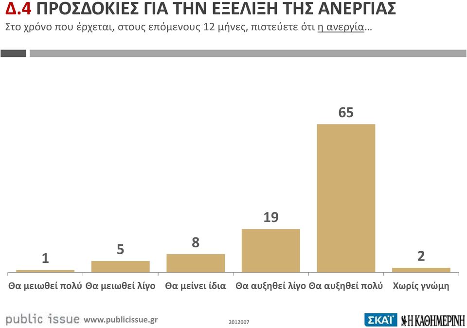 ανεργία 65 19 1 5 8 2 Θα μειωθεί πολύ Θα μειωθεί λίγο