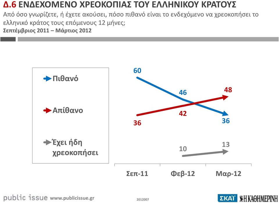 ελληνικό κράτος τους επόμενους 12 μήνες; Σεπτέμβριος 2011 Μάρτιος 2012