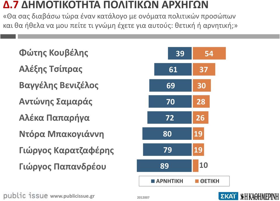 Κουβέλης Αλέξης Τσίπρας Βαγγέλης Βενιζέλος Αντώνης Σαμαράς Αλέκα Παπαρήγα Ντόρα Μπακογιάννη