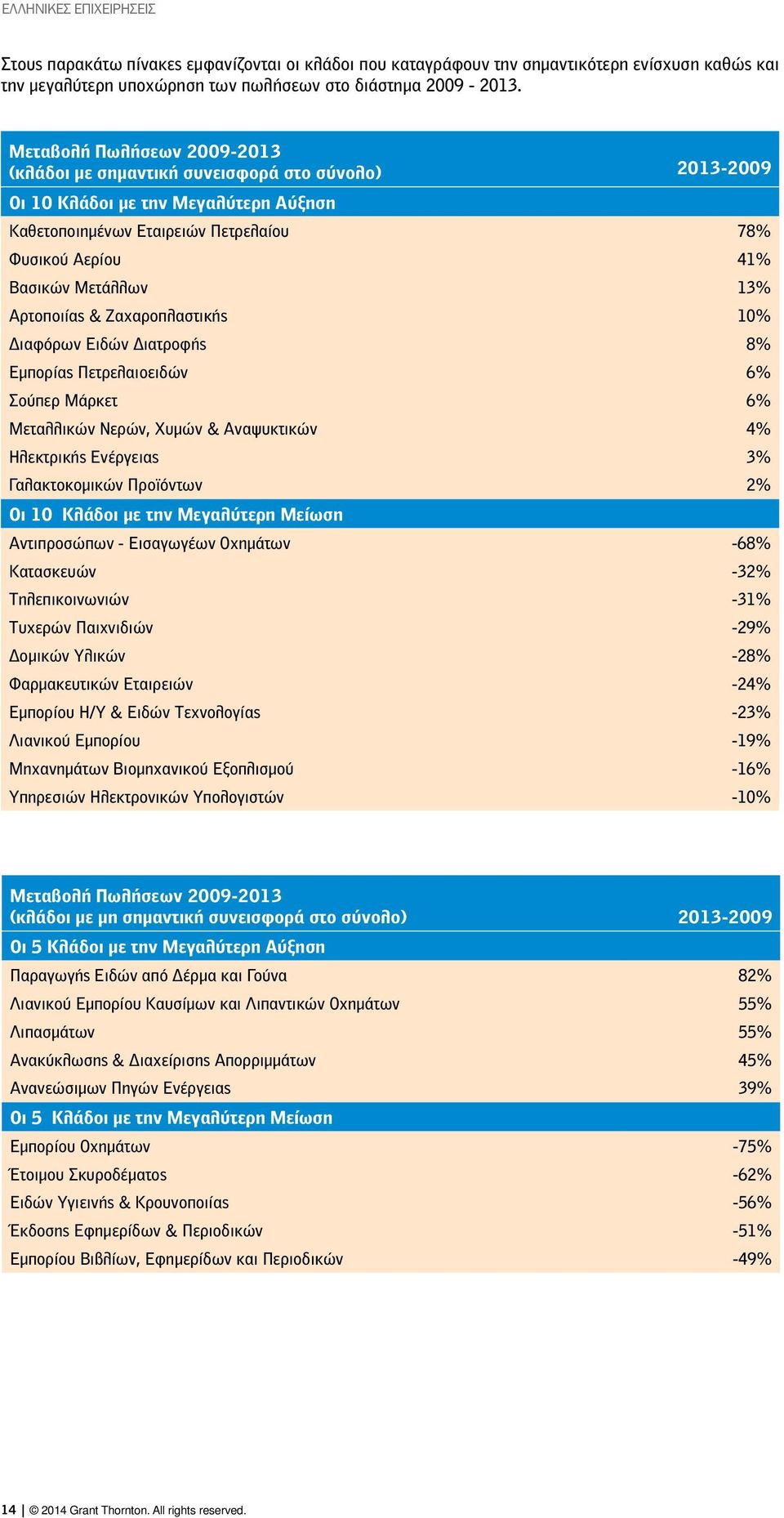 13% Αρτοποιίας & Ζαχαροπλαστικής 10% Διαφόρων Ειδών Διατροφής 8% Εμπορίας Πετρελαιοειδών 6% Σούπερ Μάρκετ 6% Μεταλλικών Νερών, Χυμών & Αναψυκτικών 4% Ηλεκτρικής Ενέργειας 3% Γαλακτοκομικών Προϊόντων