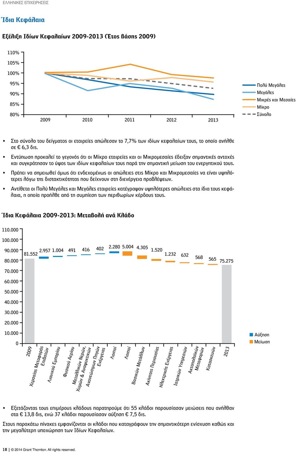 Εντύπωση προκαλεί το γεγονός ότι οι Μίκρο εταιρείες και οι Μικρομεσαίες έδειξαν σημαντικές αντοχές και συγκράτησαν το ύψος των ιδίων κεφαλαίων τους παρά την σημαντική μείωση του ενεργητικού τους.