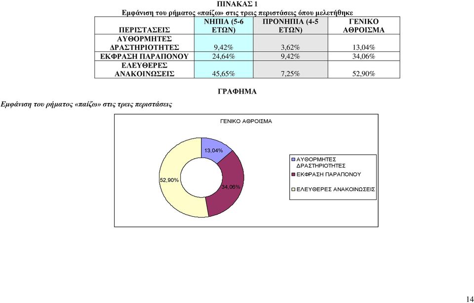 9,42% 34,06% ΔΛΔΤΘΔΡΔ ΑΝΑΚΟΙΝΩΔΙ 45,65% 7,25% 52,90% Εμυάνιση τοσ ρήματος «παίζω» στις τρεις