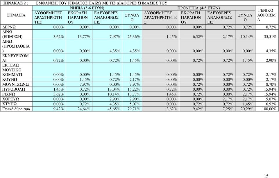(ΠΡΟΠΑΘΔΗΑ ) 0,00% 0,00% 4,35% 4,35% 0,00% 0,00% 0,00% 0,00% 4,35% ΔΚΝΔΤΡΗΕΟΜ ΑΗ 0,72% 0,00% 0,72% 1,45% 0,00% 0,72% 0,72% 1,45% 2,90% ΔΚΣΔΛΧ ΜΟΤΗΚΟ ΚΟΜΜΑΣΗ 0,00% 0,00% 1,45% 1,45% 0,00% 0,00% 0,72%