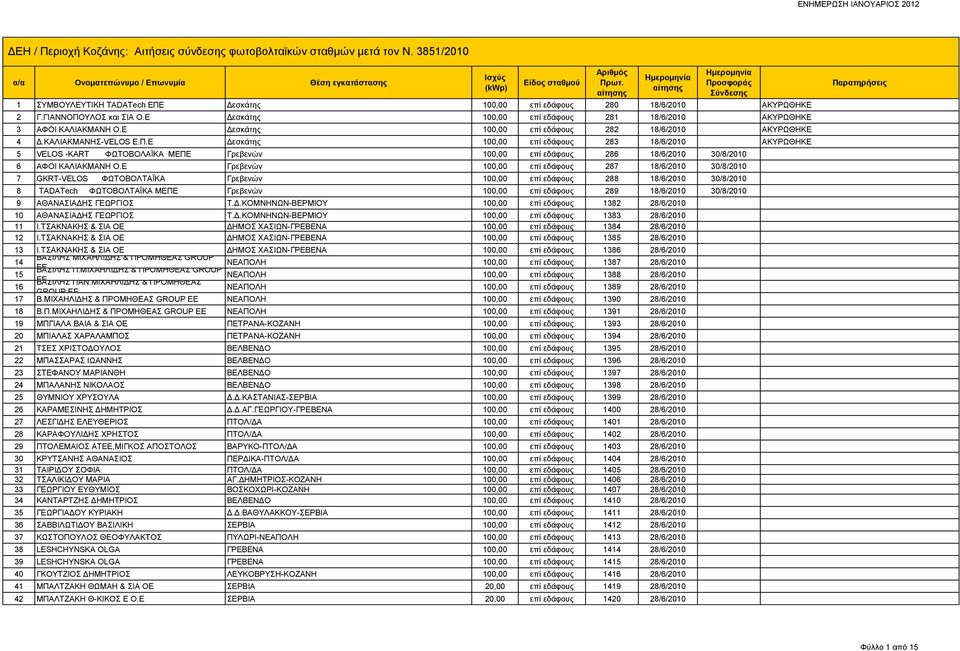 Ε Δεσκάτης 100,00 επί εδάφους 283 18/6/2010 ΑΚΥΡΩΘΗΚΕ 5 VELOS -ΚART ΦΩΤΟΒΟΛΑΪΚΑ ΜΕΠΕ Γρεβενών 100,00 επί εδάφους 286 18/6/2010 30/8/2010 6 ΑΦΟΙ ΚΑΛΙΑΚΜΑΝΗ Ο.