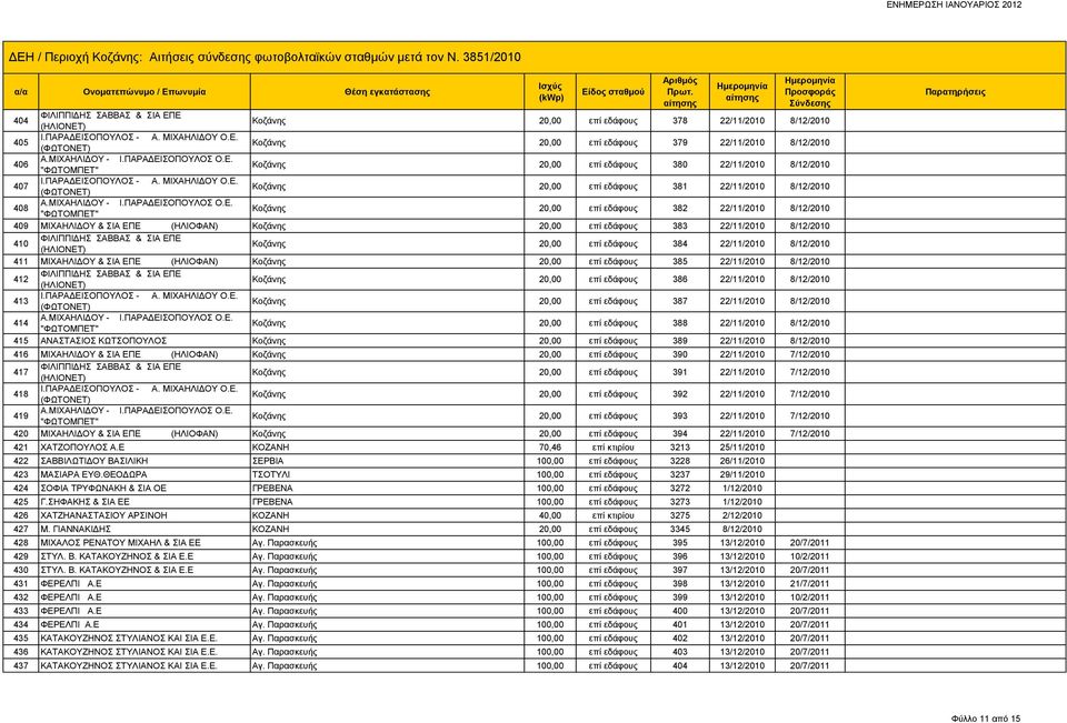 22/11/2010 8/12/2010 411 ΜΙΧΑΗΛΙΔΟΥ & ΣΙΑ ΕΠΕ (ΗΛΙΟΦΑΝ) Κοζάνης 20,00 επί εδάφους 385 22/11/2010 8/12/2010 412 Κοζάνης 20,00 επί εδάφους 386 22/11/2010 8/12/2010 413 Κοζάνης 20,00 επί εδάφους 387