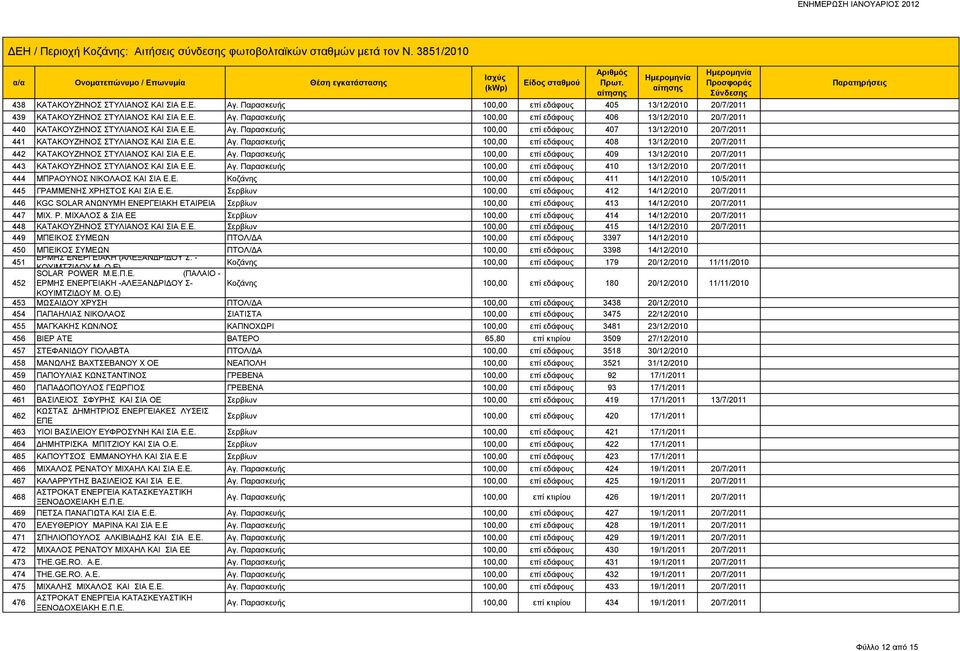 Ε. Αγ. Παρασκευής 100,00 επί εδάφους 410 13/12/2010 20/7/2011 444 ΜΠΡΑΟΥΝΟΣ ΝΙΚΟΛΑΟΣ ΚΑΙ ΣΙΑ Ε.Ε. Κοζάνης 100,00 επί εδάφους 411 14/12/2010 10/5/2011 445 ΓΡΑΜΜΕΝΗΣ ΧΡΗΣΤΟΣ ΚΑΙ ΣΙΑ Ε.Ε. Σερβίων 100,00 επί εδάφους 412 14/12/2010 20/7/2011 446 KGC SOLAR AΝΩΝΥΜΗ ΕΝΕΡΓΕΙΑΚΗ ΕΤΑΙΡΕΙΑ Σερβίων 100,00 επί εδάφους 413 14/12/2010 20/7/2011 447 ΜΙΧ.