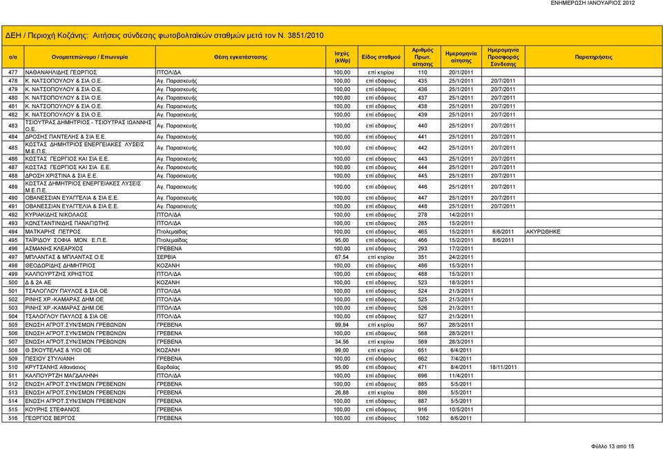 Ε. Αγ. Παρασκευής 100,00 επί εδάφους 440 25/1/2011 20/7/2011 484 ΔΡΟΣΗΣ ΠΑΝΤΕΛΗΣ & ΣΙΑ Ε.Ε. Αγ. Παρασκευής 100,00 επί εδάφους 441 25/1/2011 20/7/2011 485 ΚΩΣΤΑΣ ΔΗΜΗΤΡΙΟΣ ΕΝΕΡΓΕΙΑΚΕΣ ΛΥΣΕΙΣ Μ.Ε.Π.Ε. Αγ. Παρασκευής 100,00 επί εδάφους 442 25/1/2011 20/7/2011 486 ΚΩΣΤΑΣ ΓΕΩΡΓΙΟΣ ΚΑΙ ΣΙΑ Ε.