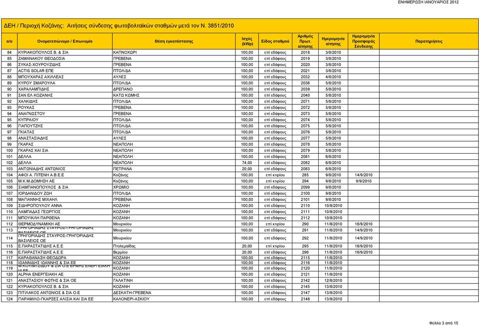 ΠΤΟΛ/ΔΑ 100,00 επί εδάφους 2021 3/8/2010 88 ΜΠΟΥΧΑΡΑΣ ΑΧΙΛΛΕΑΣ ΑΥΛΕΣ 100,00 επί εδάφους 2032 4/8/2010 89 ΚΥΡΟΥ ΣΜΑΡΟΥΛΑ ΠΤΟΛ/ΔΑ 100,00 επί εδάφους 2036 5/8/2010 90 ΧΑΡΑΛΑΜΠΙΔΗΣ ΔΡΕΠΑΝΟ 100,00 επί