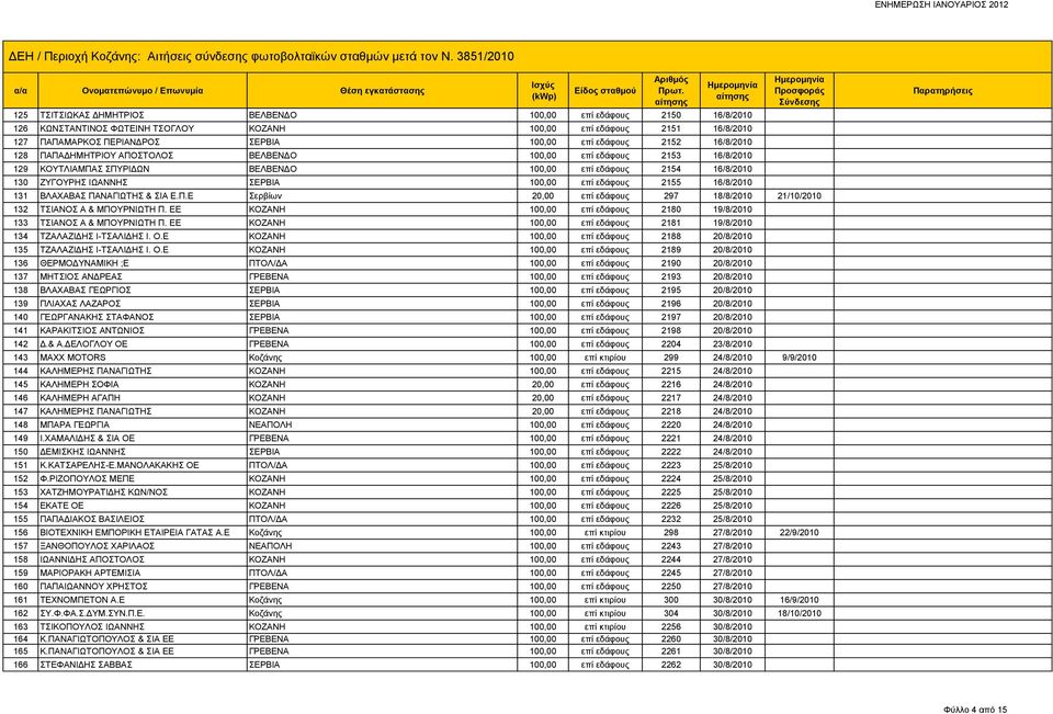 2155 16/8/2010 131 ΒΛΑΧΑΒΑΣ ΠΑΝΑΓΙΩΤΗΣ & ΣΙΑ Ε.Π.Ε Σερβίων 20,00 επί εδάφους 297 18/8/2010 21/10/2010 132 ΤΣΙΑΝΟΣ Α & ΜΠΟΥΡΝΙΩΤΗ Π.