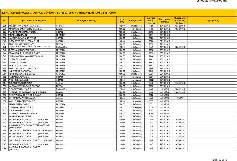 Ελίμειας 100,00 επί κτιρίου 329 19/10/2010 10/12/2010 337 ΝΑΚΟΠΟΥΛΟΣ ΠΑΝΑΓΙΩΤΗΣ ΚΟΖΑΝΗ 100,00 επί εδάφους 2910 20/10/2010 338 ΛΕΤΤΑΣ ΝΙΚΟΛΑΟΣ ΓΡΕΒΕΝΑ 100,00 επί εδάφους 2911 20/10/2010 339