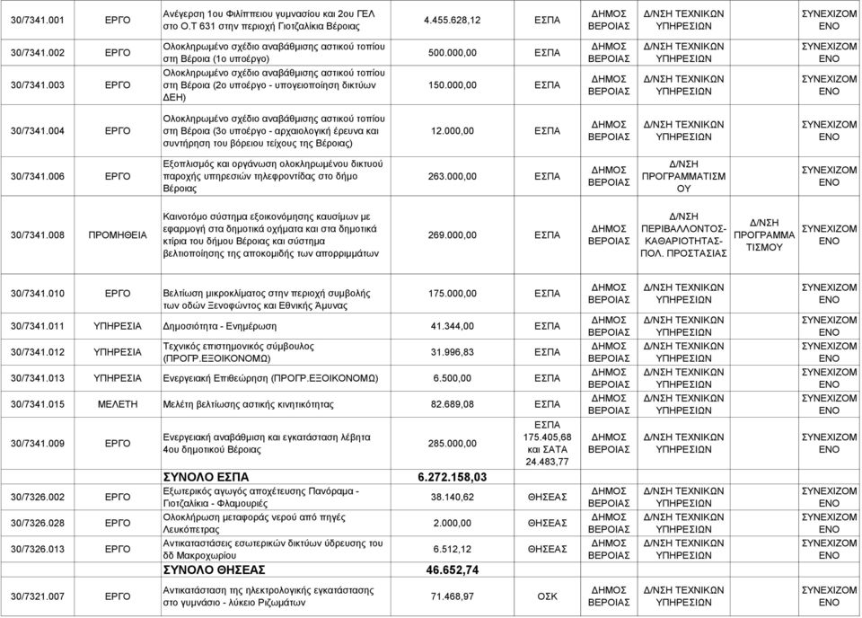 000,00 ΕΣΠΑ 30/7341.004 ΕΡΓΟ Ολοκληρωμένο σχέδιο αναβάθμισης αστικού τοπίου στη Βέροια (3ο υποέργο - αρχαιολογική έρευνα και συντήρηση του βόρειου τείχους της Βέροιας) 12.000,00 ΕΣΠΑ 30/7341.006 ΕΡΓΟ Εξοπλισμός και οργάνωση ολοκληρωμένου δικτυού παροχής υπηρεσιών τηλεφροντίδας στο δήμο Βέροιας 263.