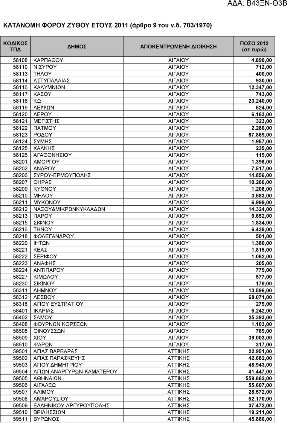 240,00 58119 ΛΕΙΨΩΝ ΑΙΓΑΙΟΥ 524,00 58120 ΛΕΡΟΥ ΑΙΓΑΙΟΥ 6.163,00 58121 ΜΕΓΙΣΤΗΣ ΑΙΓΑΙΟΥ 323,00 58122 ΠΑΤΜΟΥ ΑΙΓΑΙΟΥ 2.286,00 58123 ΡΟΔΟΥ ΑΙΓΑΙΟΥ 87.869,00 58124 ΣΥΜΗΣ ΑΙΓΑΙΟΥ 1.