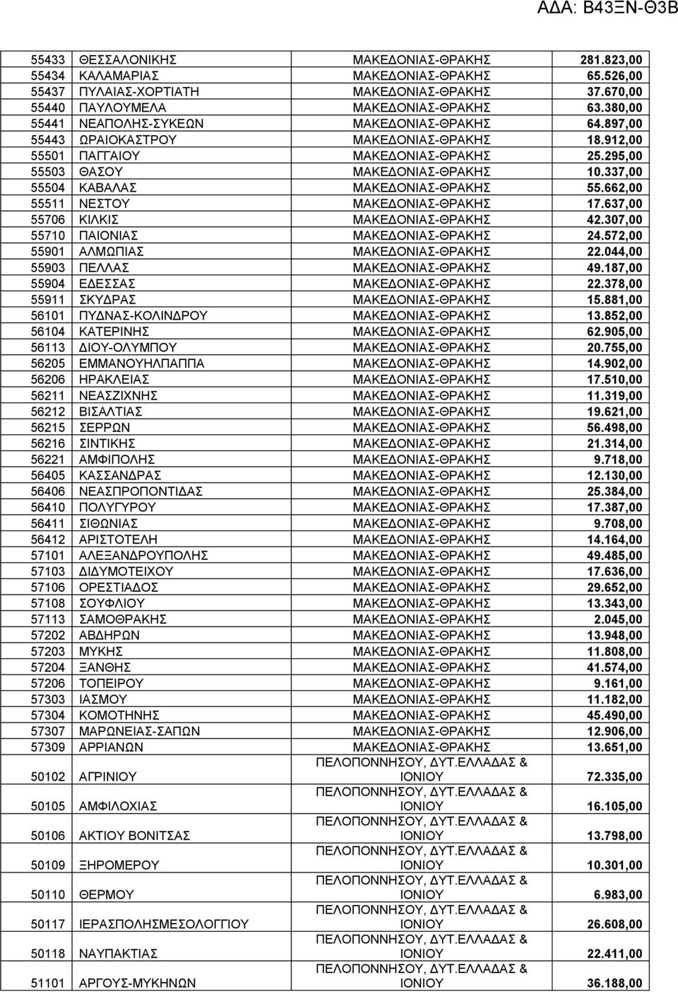 337,00 55504 ΚΑΒΑΛΑΣ ΜΑΚΕΔΟΝΙΑΣ-ΘΡΑΚΗΣ 55.662,00 55511 ΝΕΣΤΟΥ ΜΑΚΕΔΟΝΙΑΣ-ΘΡΑΚΗΣ 17.637,00 55706 ΚΙΛΚΙΣ ΜΑΚΕΔΟΝΙΑΣ-ΘΡΑΚΗΣ 42.307,00 55710 ΠΑΙΟΝΙΑΣ ΜΑΚΕΔΟΝΙΑΣ-ΘΡΑΚΗΣ 24.