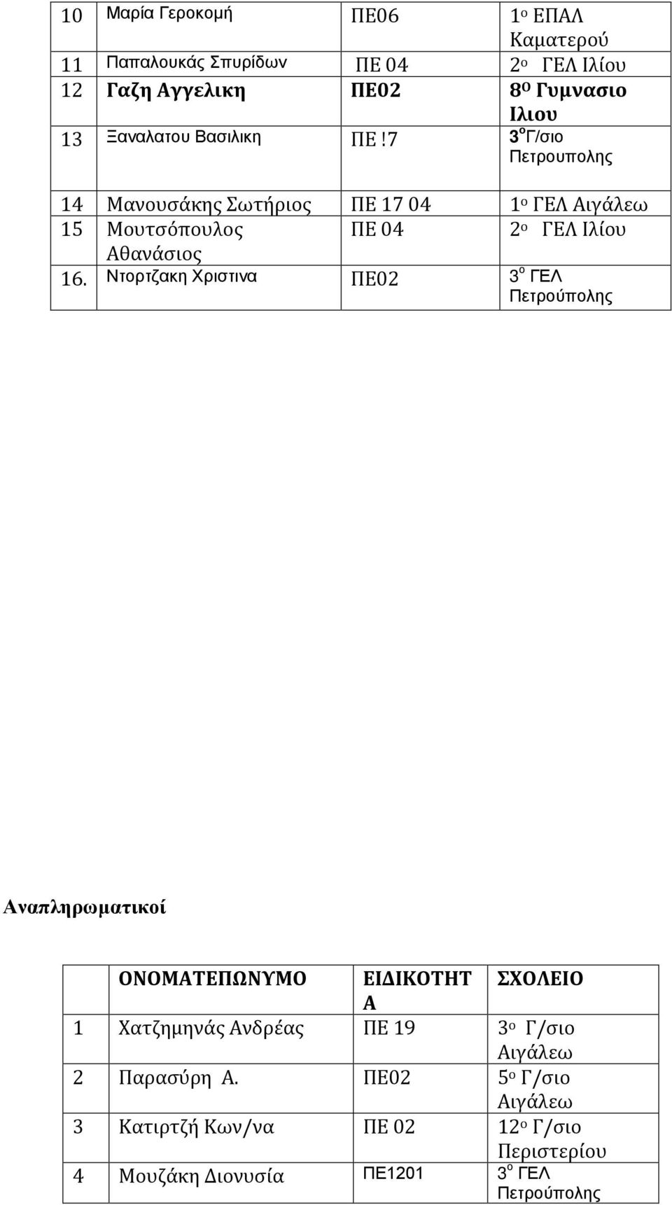 7 3 ο Γ/σιο Πετρουπολης 14 Μανουσάκης Σωτήριος ΠΕ 17 04 1 ο ΓΕΛ 15 Μουτσόπουλος ΠΕ 04 2 ο ΓΕΛ Ιλίου Αθανάσιος 16.