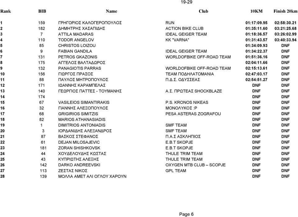 93 DNF 6 9 FABIAN GANDILA IDEAL GEIGER TEAM 01:34:22.37 DNF 7 131 PETROS GKAZONIS WORLDOFBIKE OFF-ROAD TEAM 01:51:36.16 DNF 8 175 ΑΓΓΕΛΟΣ ΒΑΛΤΑΔΩΡΟΣ 02:04:11.