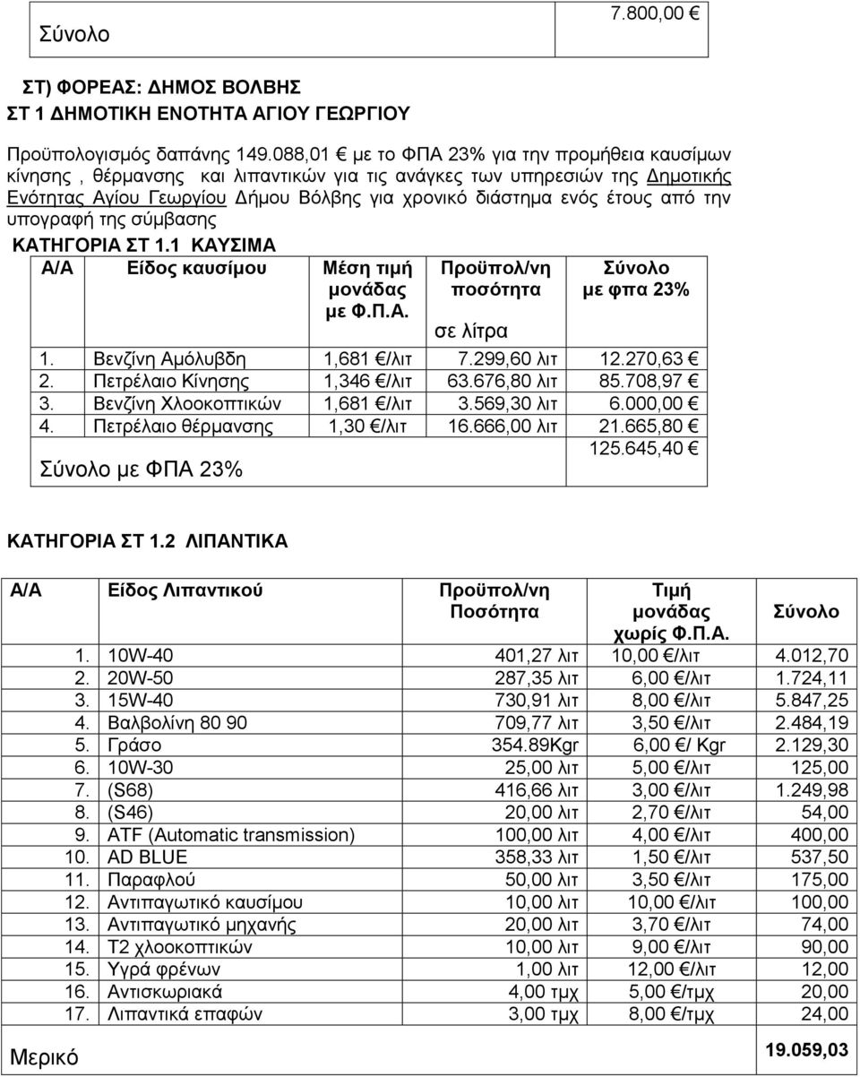 ηελ ππνγξαθή ηεο ζχκβαζεο ΚΑΣΗΓΟΡΙΑ Σ 1.1 ΚΑΤΙΜΑ Α/Α Δίδνο θαπζίκνπ Μέζε ηηκή κνλάδαο κε Φ.Π.Α. Πξνϋπνι/λε πνζόηεηα ζε ιίηξα ύλνιν κε θπα 23% 1. Βελδίλε Ακφιπβδε 1,681 /ιηη 7.299,60 ιηη 12.270,63 2.