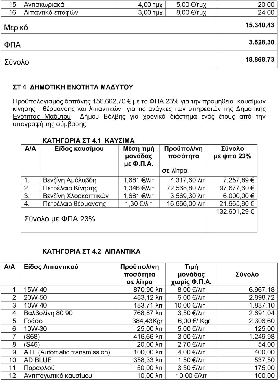 ππνγξαθή ηεο ζχκβαζεο ΚΑΣΗΓΟΡΙΑ Σ 4.1 ΚΑΤΙΜΑ Α/Α Δίδνο θαπζίκνπ Μέζε ηηκή κνλάδαο κε Φ.Π.Α. Πξνϋπνι/λε πνζόηεηα ζε ιίηξα ύλνιν κε θπα 23% 1. Βελδίλε Ακφιπβδε 1,681 /ιηη 4.317,60 ιηη 7.257,89 2.