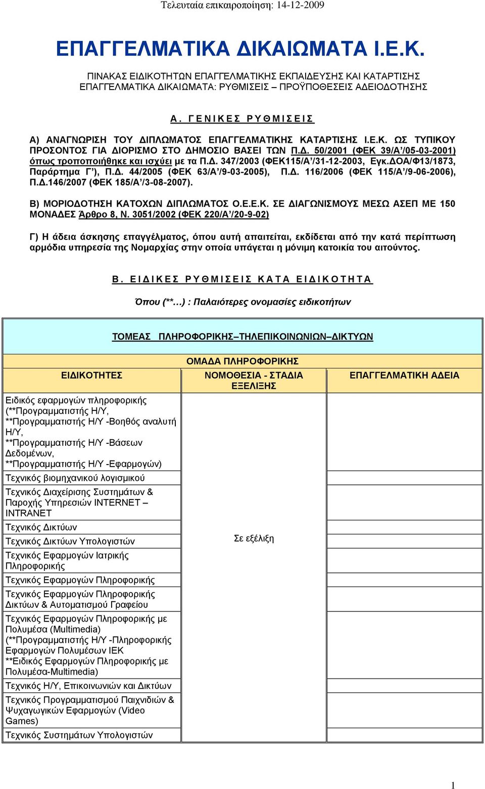 Γ. 347/2003 (ΦΔΚ115/Α /31-12-2003, Δγκ.ΓΟΑ/Φ13/1873, Παπάπηημα Γ ), Π.Γ. 44/2005 (ΦΔΚ 63/Α /9-03-2005), Π.Γ. 116/2006 (ΦΔΚ 115/Α /9-06-2006), Π.Γ.146/2007 (ΦΔΚ 185/Α /3-08-2007).