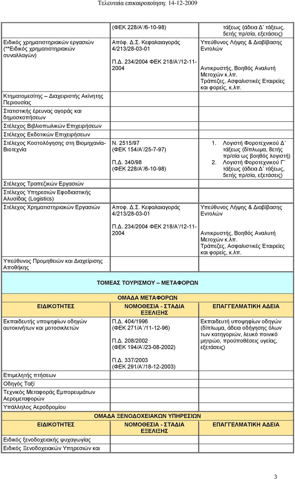 Δξγαζηψλ Τπεχζπλνο Πξνκεζεηψλ θαη Γηαρείξηζεο Απνζήθεο (ΦΔΚ 228/Α /6-10-98) Απφθ. Γ.. Κεθαιαηαγνξάο 4/213/28-03-01 Π.Γ. 234/2004 ΦΔΚ 218/Α /12-11- 2004 Ν. 2515/97 (ΦΔΚ 154/Α /25-7-97) Π.Γ. 340/98 (ΦΔΚ 228/Α /6-10-98) Απνθ.
