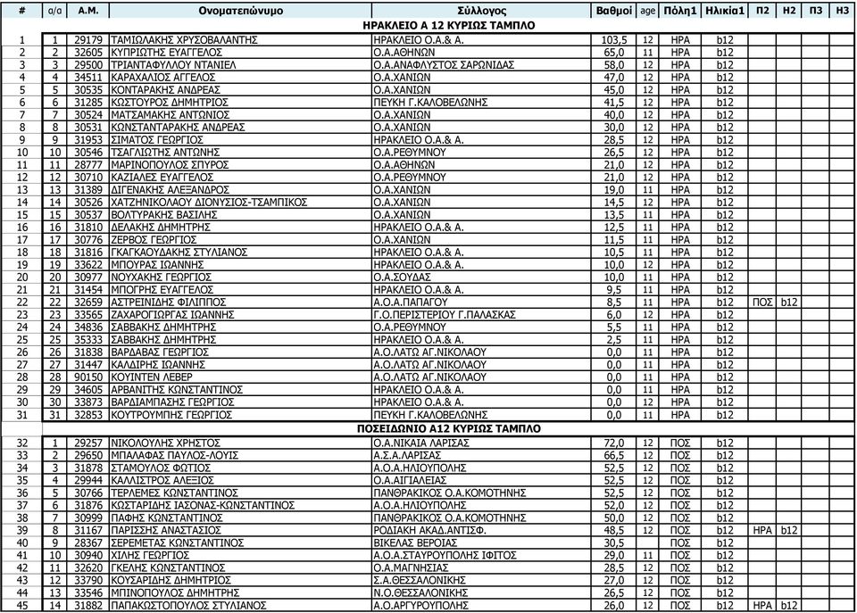 Α.ΣΑΛΗΥΛ 30,0 12 ΖΟΑ b12 9 9 31953 ΠΗΚΑΡΝΠ ΓΔΥΟΓΗΝΠ ΖΟΑΘΙΔΗΝ Ν.Α.& Α. 28,5 12 ΖΟΑ b12 10 10 30546 ΡΠΑΓΙΗΥΡΖΠ ΑΛΡΥΛΖΠ Ν.Α.ΟΔΘΚΛΝ 26,5 12 ΖΟΑ b12 11 11 28777 ΚΑΟΗΛΝΞΝΙΝΠ ΠΞΟΝΠ Ν.Α.ΑΘΖΛΥΛ 21,0 12 ΖΟΑ b12 12 12 30710 ΘΑΕΗΑΙΔΠ ΔΑΓΓΔΙΝΠ Ν.