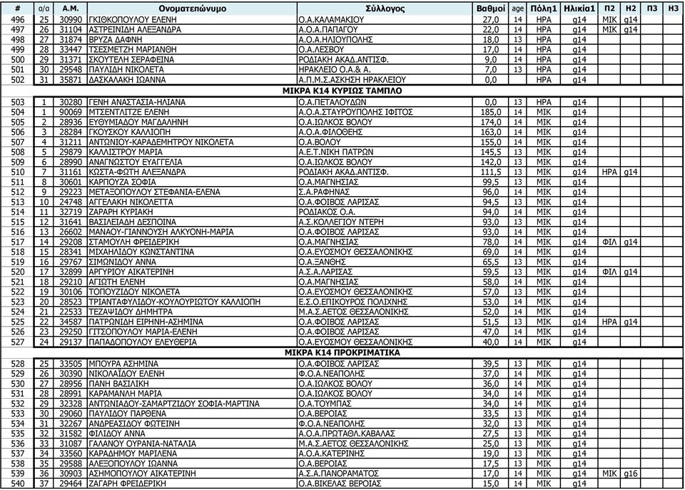 Α.ΞΔΡΑΙΝΓΥΛ 0,0 13 ΖΟΑ g14 504 1 90069 ΚΡΠΔΛΡΙΗΡΕΔ ΔΙΔΛΖ Α.Ν.Α.ΠΡΑΟΝΞΝΙΖΠ ΗΦΗΡΝΠ 185,0 14 ΚΗΘ g14 505 2 28936 ΔΘΚΗΑΓΝ ΚΑΓΓΑΙΖΛΖ Ν.Α.ΗΥΙΘΝΠ ΒΝΙΝ 174,0 14 ΚΗΘ g14 506 3 28284 ΓΘΝΠΘΝ ΘΑΙΙΗΝΞΖ Α.Ν.Α.ΦΗΙΝΘΔΖΠ 163,0 14 ΚΗΘ g14 507 4 31211 ΑΛΡΥΛΗΝ-ΘΑΟΑΓΔΚΖΡΟΝ ΛΗΘΝΙΔΡΑ Ν.