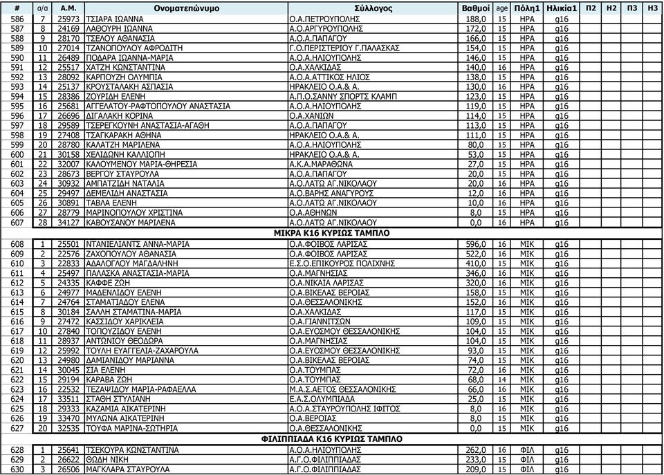 Α.& Α. 130,0 16 ΖΟΑ g16 594 15 28386 ΕΝΟΗΓΖ ΔΙΔΛΖ Α.Ξ.Ν.ΠΑΛΛ ΠΞΝΟΡΠ ΘΙΑΚΞ 123,0 15 ΖΟΑ g16 595 16 25681 ΑΓΓΔΙΑΡΝ-ΟΑΦΡΝΞΝΙΝ ΑΛΑΠΡΑΠΗΑ Α.Ν.Α.ΖΙΗΝΞΝΙΖΠ 119,0 15 ΖΟΑ g16 596 17 26696 ΓΗΓΑΙΑΘΖ ΘΝΟΗΛΑ Ν.Α.ΣΑΛΗΥΛ 114,0 15 ΖΟΑ g16 597 18 29589 ΡΠΔΟΔΓΘΝΛΖ ΑΛΑΠΡΑΠΗΑ-ΑΓΑΘΖ Α.