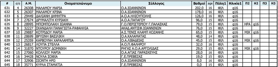 ΗΥΑΛΛΗΛΥΛ 76,0 15 ΦΗΙ g16 637 10 29887 ΘΝΡΟΗΓΝ ΚΑΟΗΑ Α.Π.ΡΔΛΗΠ ΘΙΑΚΞ ΘΝΕΑΛΖΠ 65,0 15 ΦΗΙ g16 ΚΗΘ g16 638 11 28699 ΒΟΥΛΖ ΒΑΠΗΙΗΘΖ Ν.Α.ΘΑΙΑΚΑΡΑΠ 48,0 14 ΦΗΙ g16 639 12 25359 ΘΑΟΒΝΛΖ ΣΑΟΑΙΑΚΞΗΑ Ν.Α.ΙΗΒΑΓΔΗΑΠ 45,0 15 ΦΗΙ g16 ΚΗΘ g16 640 13 26817 ΙΝΞΑ ΠΡΔΙΙΑ Α.