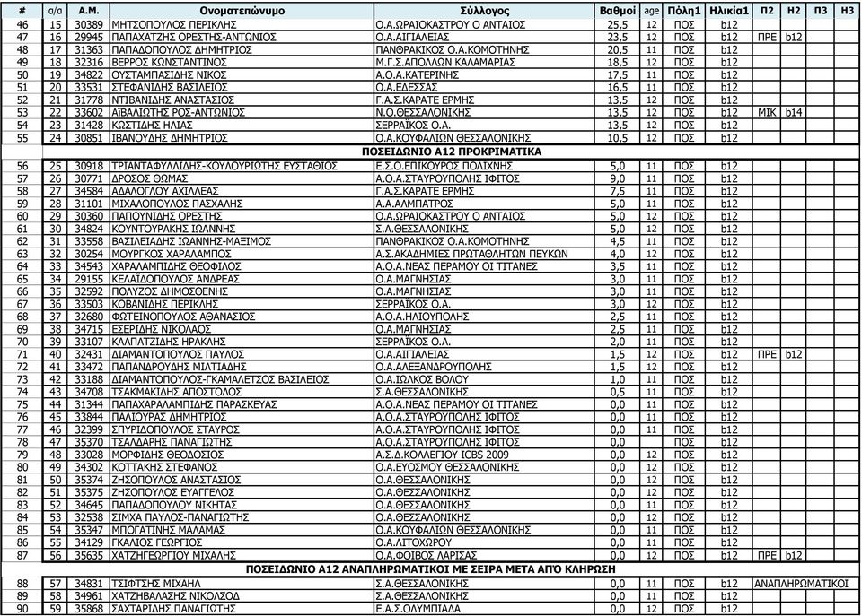 Α.ΔΓΔΠΠΑΠ 16,5 11 ΞΝΠ b12 52 21 31778 ΛΡΗΒΑΛΗΓΖΠ ΑΛΑΠΡΑΠΗΝΠ Γ.Α.Π.ΘΑΟΑΡΔ ΔΟΚΖΠ 13,5 12 ΞΝΠ b12 53 22 33602 ΑϊΒΑΙΗΥΡΖΠ ΟΝΠ-ΑΛΡΥΛΗΝΠ Λ.Ν.ΘΔΠΠΑΙΝΛΗΘΖΠ 13,5 12 ΞΝΠ b12 ΚΗΘ b14 54 23 31428 ΘΥΠΡΗΓΖΠ ΖΙΗΑΠ ΠΔΟΟΑΦΘΝΠ Ν.