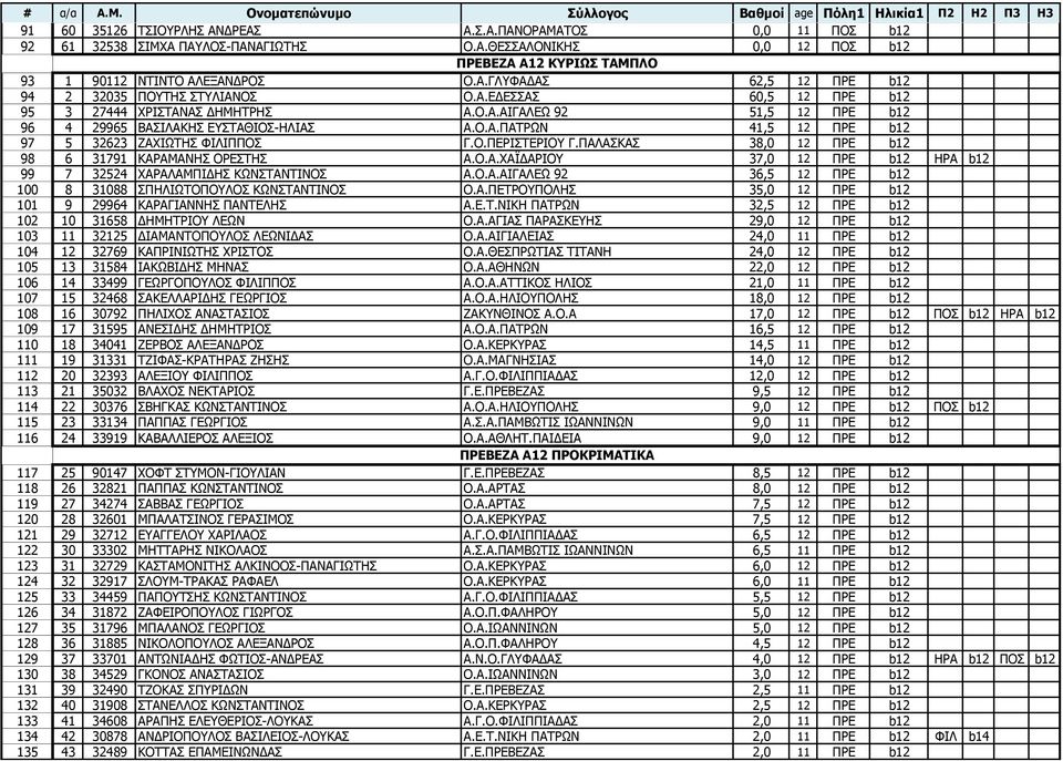 ΞΑΙΑΠΘΑΠ 38,0 12 ΞΟΔ b12 98 6 31791 ΘΑΟΑΚΑΛΖΠ ΝΟΔΠΡΖΠ Α.Ν.Α.ΣΑΦΓΑΟΗΝ 37,0 12 ΞΟΔ b12 ΖΟΑ b12 99 7 32524 ΣΑΟΑΙΑΚΞΗΓΖΠ ΘΥΛΠΡΑΛΡΗΛΝΠ Α.Ν.Α.ΑΗΓΑΙΔΥ 92 36,5 12 ΞΟΔ b12 100 8 31088 ΠΞΖΙΗΥΡΝΞΝΙΝΠ ΘΥΛΠΡΑΛΡΗΛΝΠ Ν.