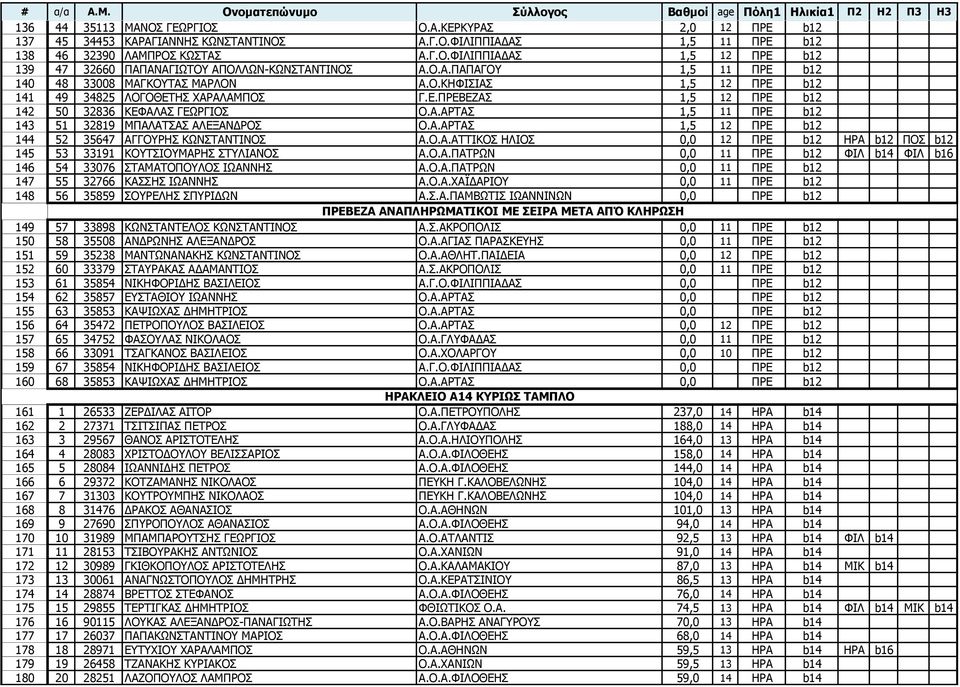 Α.ΑΟΡΑΠ 1,5 12 ΞΟΔ b12 144 52 35647 ΑΓΓΝΟΖΠ ΘΥΛΠΡΑΛΡΗΛΝΠ Α.Ν.Α.ΑΡΡΗΘΝΠ ΖΙΗΝΠ 0,0 12 ΞΟΔ b12 ΖΟΑ b12 ΞΝΠ b12 145 53 33191 ΘΝΡΠΗΝΚΑΟΖΠ ΠΡΙΗΑΛΝΠ Α.Ν.Α.ΞΑΡΟΥΛ 0,0 11 ΞΟΔ b12 ΦΗΙ b14 ΦΗΙ b16 146 54 33076 ΠΡΑΚΑΡΝΞΝΙΝΠ ΗΥΑΛΛΖΠ Α.