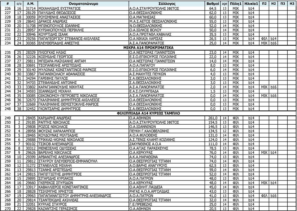 Ν.Α.ΞΟΥΡΑΘΙ.ΘΑΒΑΙΑΠ 35,5 13 ΚΗΘ b14 233 23 29256 ΞΑΞΑΓΔΥΟΓΗΝ ΠΡΔΦΑΛΝΠ-ΑΣΗΙΙΔΑΠ Ν.Α.ΛΗΘΑΗΑ ΙΑΟΗΠΑΠ 26,5 13 ΚΗΘ b14 ΦΗΙ b14 234 24 30365 ΔΙΔΘΔΟΗΑΓΖΠ ΑΛΔΠΡΖΠ Α.Π.Α.ΞΑΛΝΟΑΚΑΡΝΠ 25,0 14 ΚΗΘ b14 ΚΗΘ b16 235 25 28329 ΞΙΗΝΓΘΑΠ ΖΙΗΑΠ ΚΗΘΡΑ Α14 ΠΡΟΘΡΗΚΑΣΗΘΑ Ν.