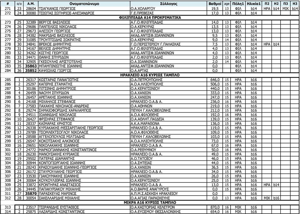 ΗΥΑΛΛΗΛΥΛ 9,5 13 ΦΗΙ b14 277 29 31085 ΡΟΝΞΡΠΗΓΖΠ ΠΥΘΟΑΡΖΠ Ν.Α.ΘΔΟΘΟΑΠ 9,0 14 ΦΗΙ b14 278 30 34841 ΒΟΔΘΝΠ ΓΖΚΖΡΟΖΠ Γ.Ν.ΞΔΟΗΠΡΔΟΗΝ Γ.ΞΑΙΑΠΘΑΠ 7,5 13 ΦΗΙ b14 ΖΟΑ b14 279 31 34167 ΒΔΙΗΝΠ ΓΖΚΖΡΟΖΠ Α.Γ.Ν.ΦΗΙΗΞΞΗΑΓΑΠ 4,0 13 ΦΗΙ b14 280 32 34262 ΘΗΠΡΖΠ ΓΔΥΟΓΗΝΠ ΑΘΑΓ.