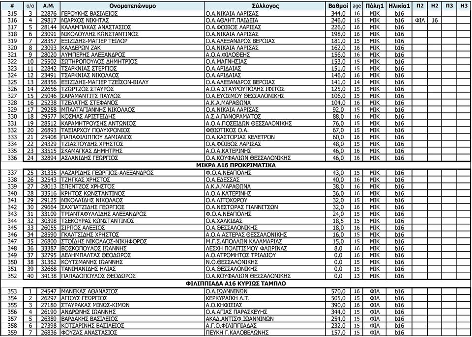 Ν.Α.ΦΗΙΝΘΔΖΠ 156,0 16 ΚΗΘ b16 322 10 25502 ΠΥΡΖΟΝΞΝΙΝΠ ΓΖΚΖΡΟΗΝΠ Ν.Α.ΚΑΓΛΖΠΗΑΠ 153,0 15 ΚΗΘ b16 323 11 22842 ΡΠΑΟΘΛΗΑΠ ΠΡΔΟΓΗΝΠ Ν.Α.ΑΟΗΓΑΗΑΠ 151,0 15 ΚΗΘ b16 324 12 23491 ΡΠΑΟΘΛΗΑΠ ΛΗΘΝΙΑΝΠ Ν.Α.ΑΟΗΓΑΗΑΠ 146,0 16 ΚΗΘ b16 325 13 28356 ΔΜΗΕΗΓΖΠ-ΚΑΓΗΔΟ ΡΕΔΦΠΝΛ-ΒΗΙΙ Ν.