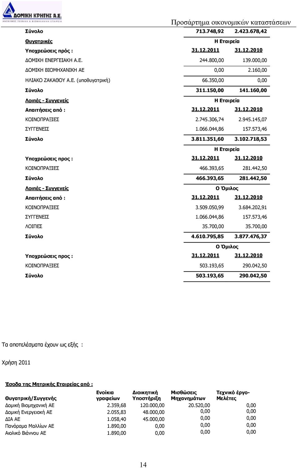 351,60 3.102.718,53 Η Εταιρεία Υποχρεώσεις προς : 31.12.2011 31.12.2010 ΚΟΙΝΟΠΡΑΞΙΕΣ 466.393,65 281.442,50 Σύνολο 466.393,65 281.442,50 Λοιπές - Συγγενείς Ο Όμιλος Απαιτήσεις από : 31.12.2011 31.12.2010 ΚΟΙΝΟΠΡΑΞΙΕΣ 3.