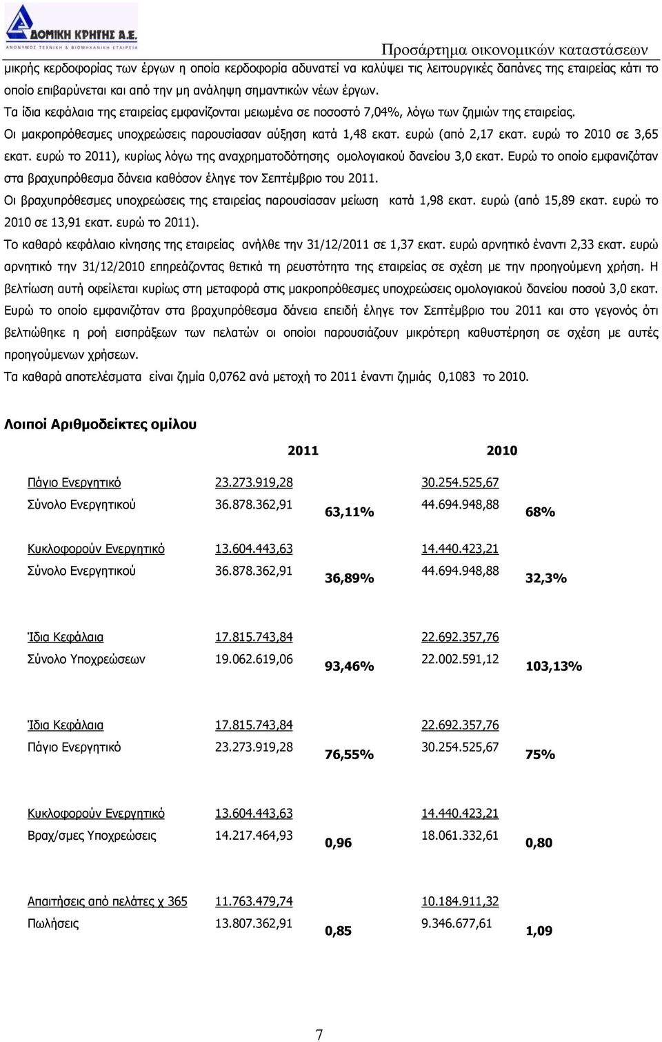 ευρώ το 2010 σε 3,65 εκατ. ευρώ το 2011), κυρίως λόγω της αναχρηματοδότησης ομολογιακού δανείου 3,0 εκατ. Ευρώ το οποίο εμφανιζόταν στα βραχυπρόθεσμα δάνεια καθόσον έληγε τον Σεπτέμβριο του 2011.