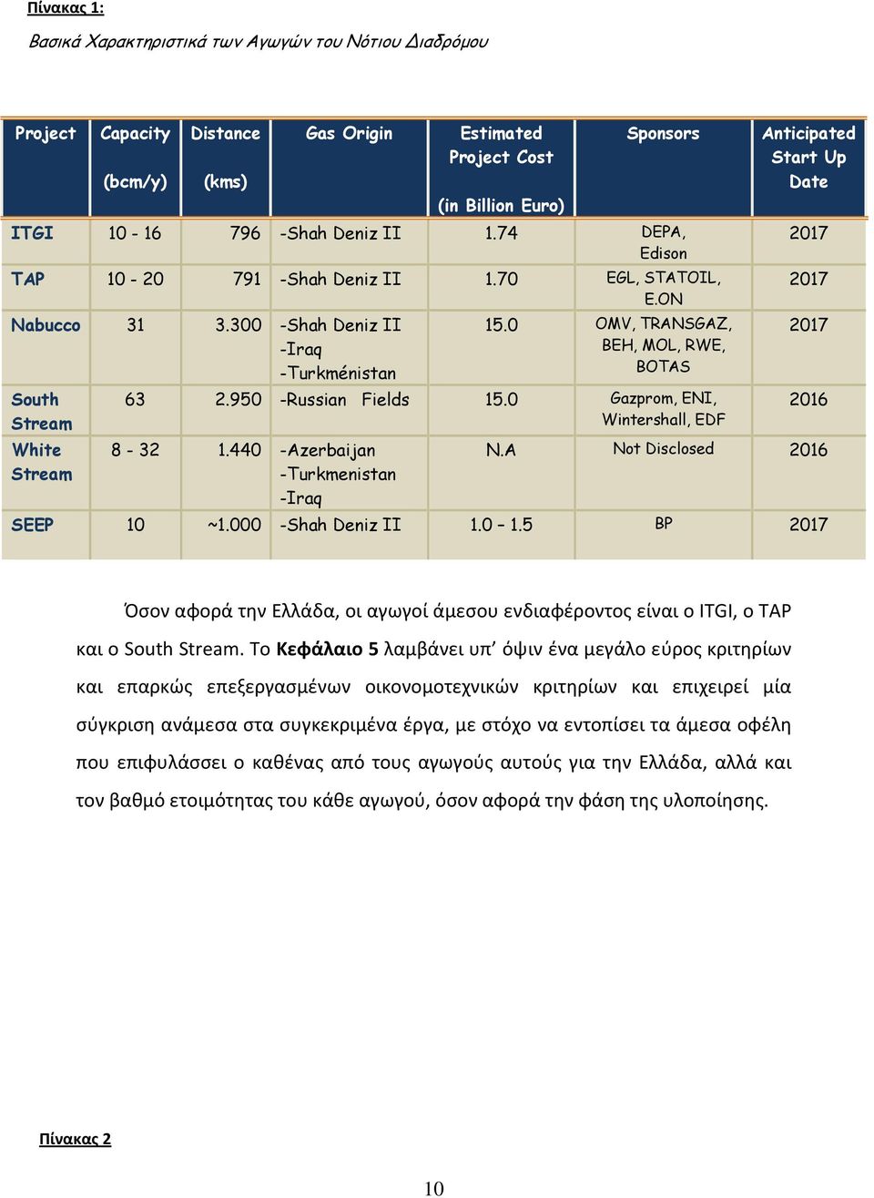 950 -Russian Fields 15.0 Gazprom, ENI, Wintershall, EDF 8-32 1.440 -Azerbaijan -Turkmenistan -Iraq Anticipated Start Up Date 2017 2017 2017 2016 N.A Not Disclosed 2016 SEEP 10 ~1.000 -Shah Deniz II 1.