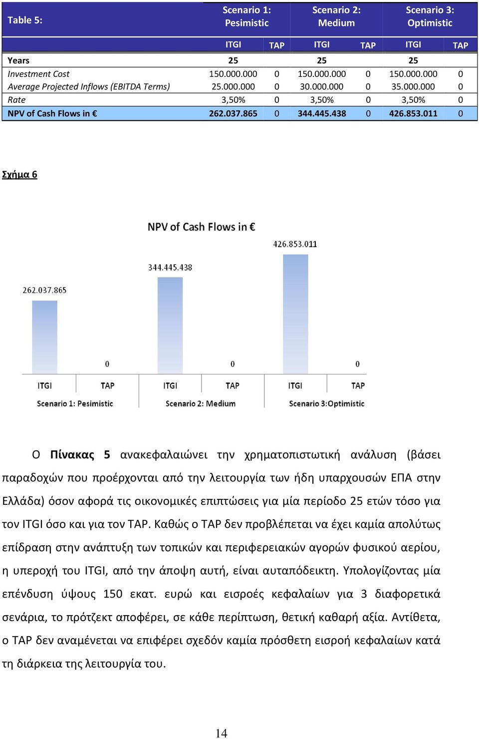 011 0 Σχήμα 6 Ο Πίνακας 5 ανακεφαλαιώνει την χρηματοπιστωτική ανάλυση (βάσει παραδοχών που προέρχονται από την λειτουργία των ήδη υπαρχουσών ΕΠΑ στην Ελλάδα) όσον αφορά τις οικονομικές επιπτώσεις για