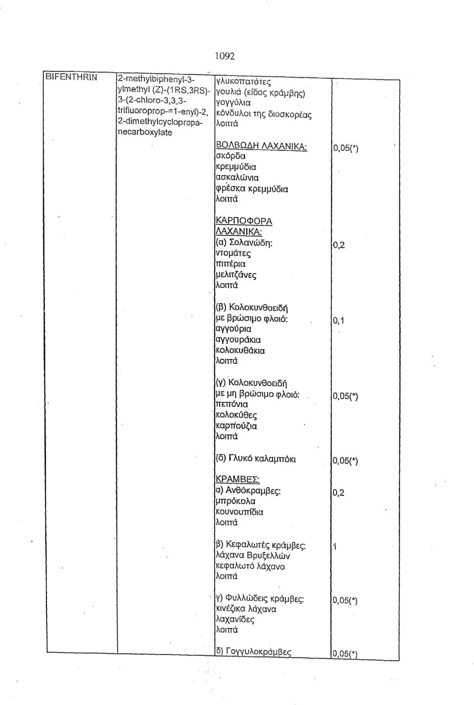 μελιτζάνες 0,2 (β) Κολοκυνθοειδή με βρώσιμο φλοιό: αγγούρια. αγγουράκια κολοκυθάκια 0,1 (γ) Κολοκυνθοειδή με μη βρώσιμο φλοιό: πεπόνια.