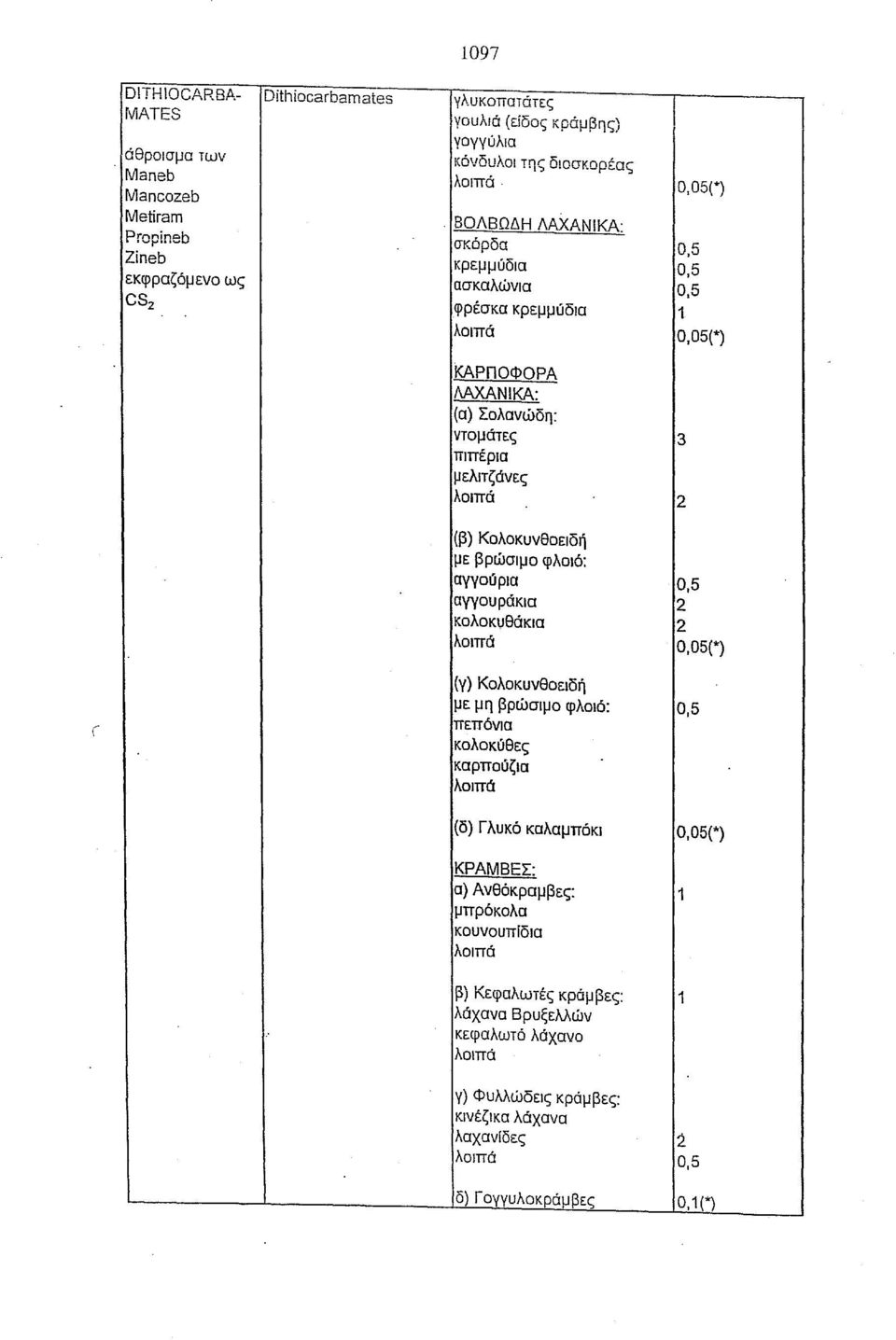 Κολοκuνθοειδή με βρωσιμο φλοιό: αγγοuρια 0,5 αγγοuράκια 2 κολοκυθάκια 2 (γ) Κολοκuνθοειδή με μη βρώσιμο φλοιό: 0,5 ( πεπόνια κολοκuθες καρποuζια (δ) Γλυκό καλαμπόκι