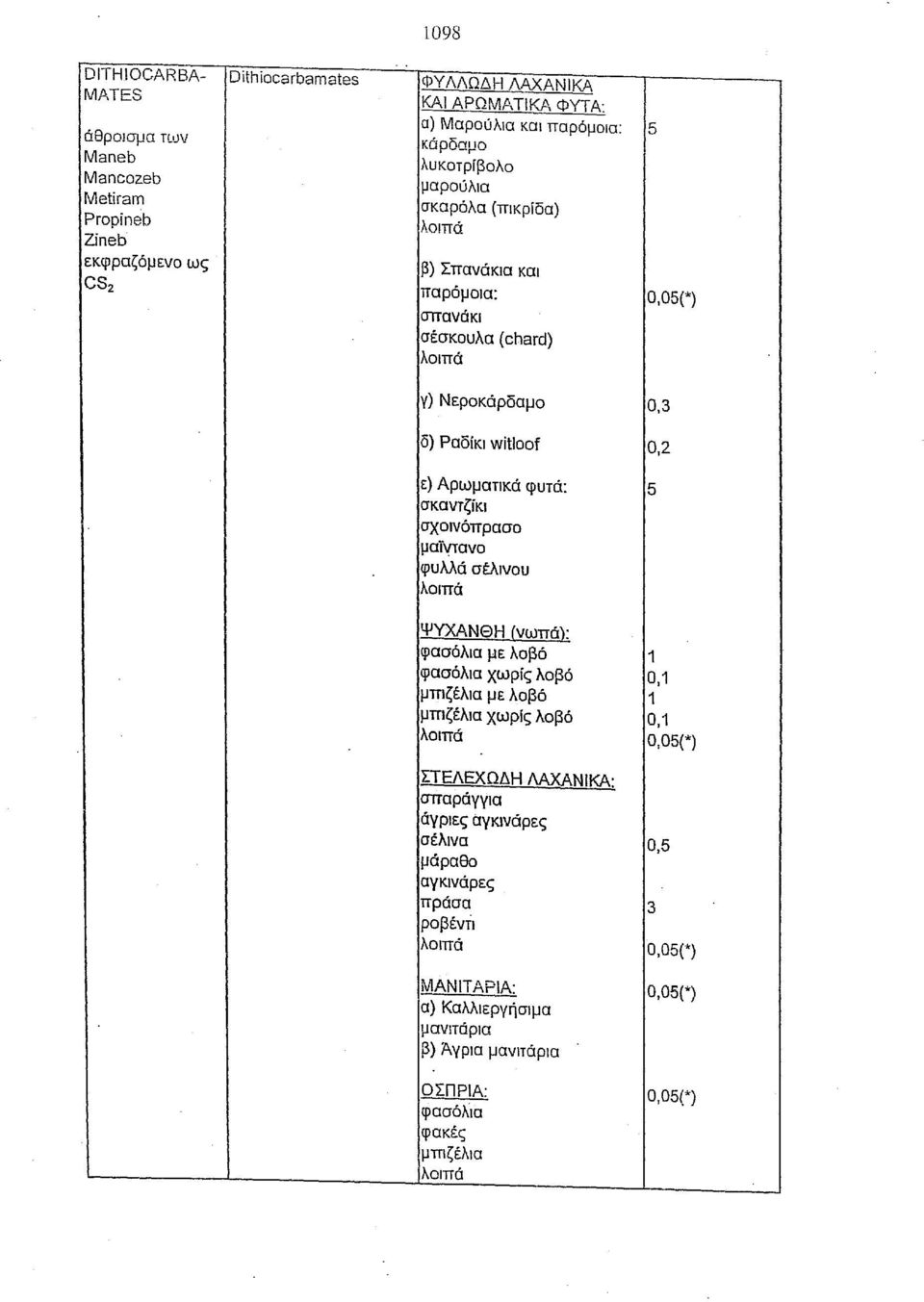 λuκοτρίβολο μαρούλια σκαρόλα (πικρίδα) β) Σπανάκια και παρόμοια: σπανάκι σέσκουλα (chard) γ) Νεροκάρδαμο 0,3 δ) Ραδίκι witloof 0,2 ε) Αρωματικά φυτά: 5 σκαντζίκι