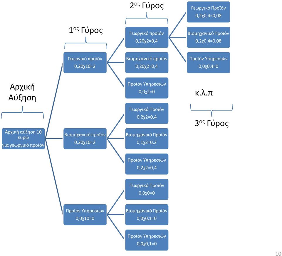 π Γεωργικό Προϊόν Αρχική αύξηση 10 ευρώ για γεωργικό προϊόν Βιομηχανικό προϊόν 0,20χ10=2 0,2χ2=0,4 Βιομηχανικό Προϊόν 0,1χ2=0,2